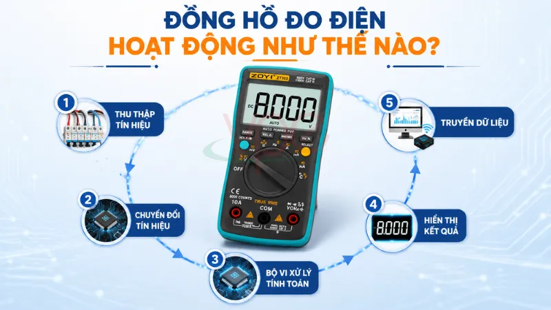 alt="cách đồng hồ đo điện hoạt động"